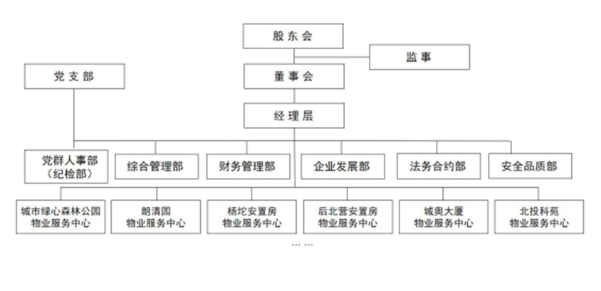 clip_image002.png 3博識(shí)物業(yè)公司組織架構(gòu)